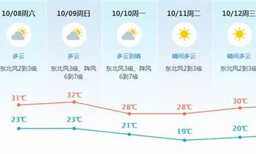 东莞天气预报10天查询结果是什么样的呢_