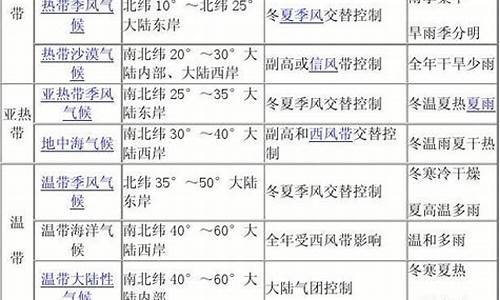 气候的特点主要表现在哪两方面_气候特点的