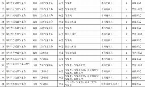 四川省气象局招聘_四川省气象局招聘公务员拟聘用人员名单