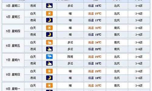 潍坊市一周天气预报七天_潍坊市一周天气预报